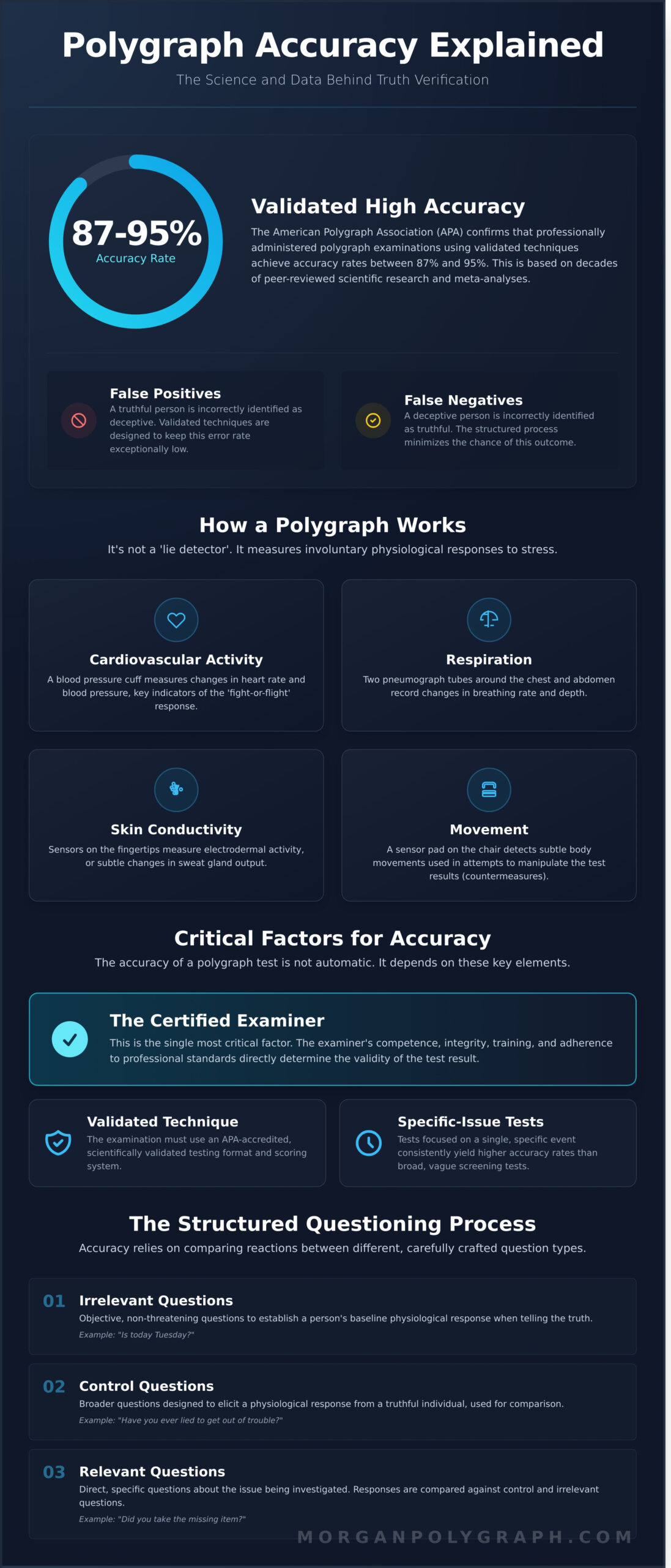 Are Polygraph Tests Accurate? A Factual Review of Lie Detector Validity