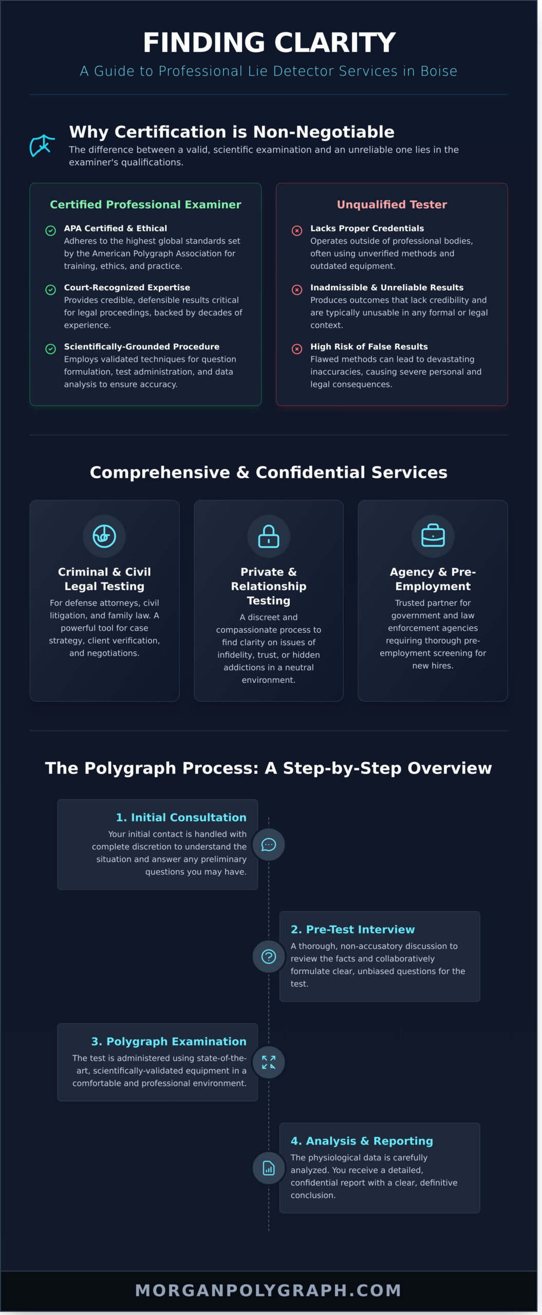 Professional Lie Detector Services in Boise, Idaho