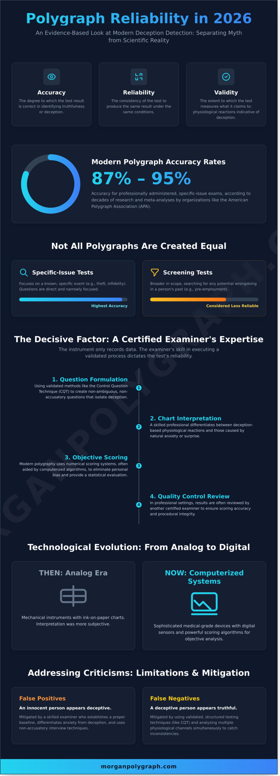 The Reliability of Lie Detector Tests in 2026: A Professional Analysis