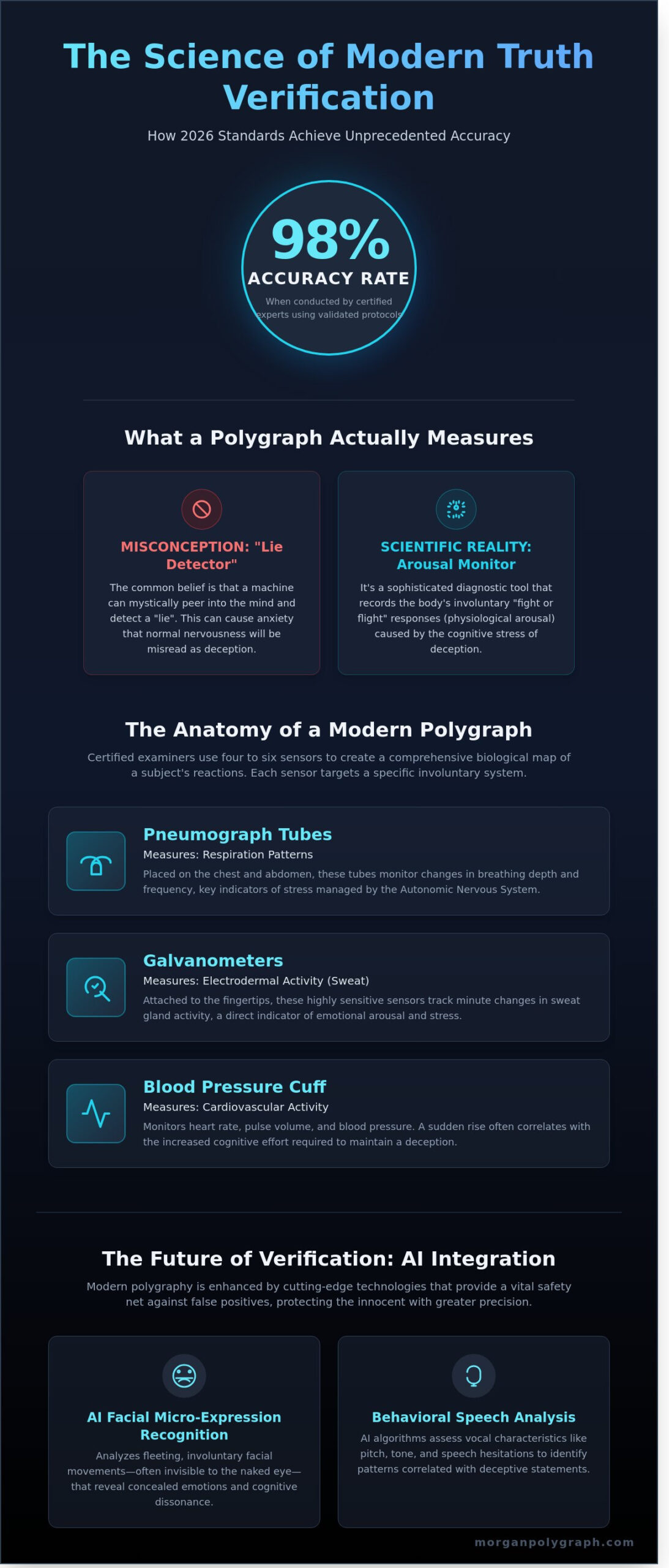 Are Lie Detector Tests Accurate? A 2026 Professional Review of Polygraph Science