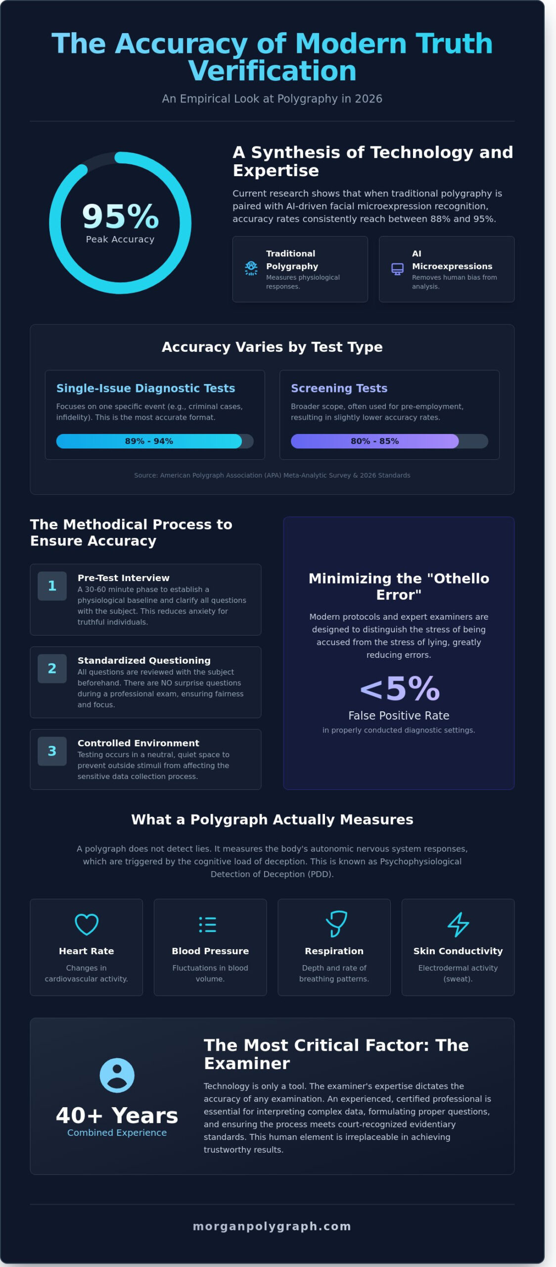 Are Lie Detectors Accurate? The Science of Truth Verification in 2026