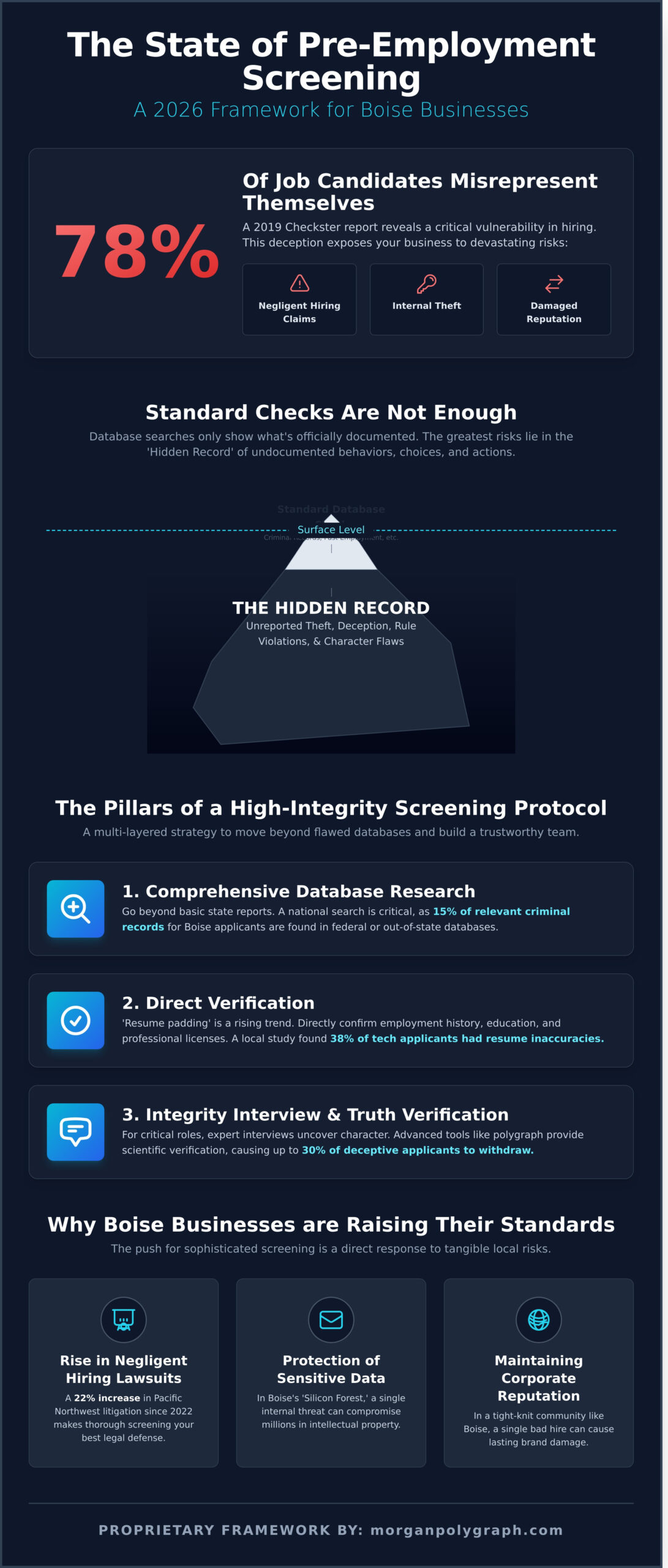 Boise Pre-Employment Background Screening: The 2026 Guide to Truth Verification