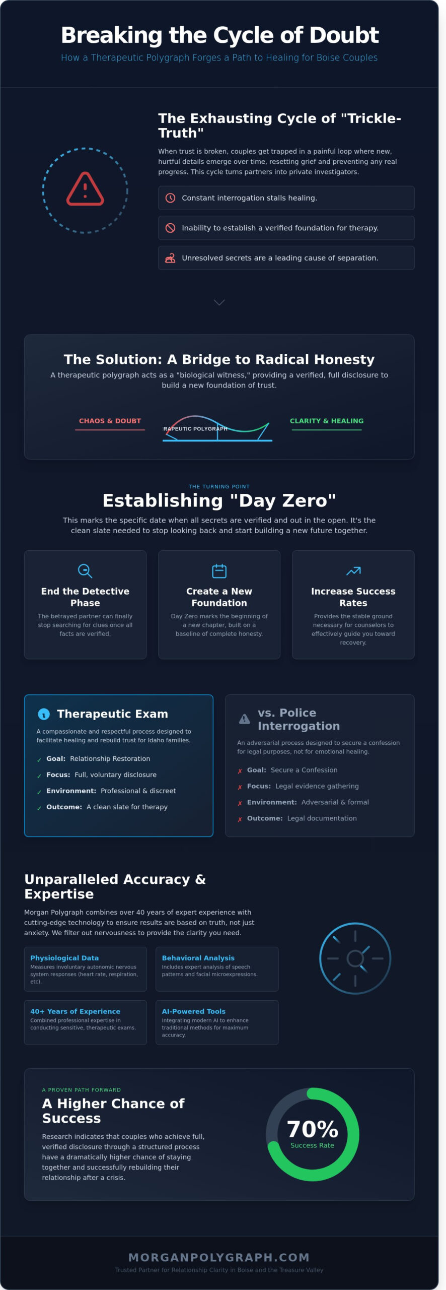 Boise Relationship Counseling Polygraph: A Guide to Rebuilding Trust