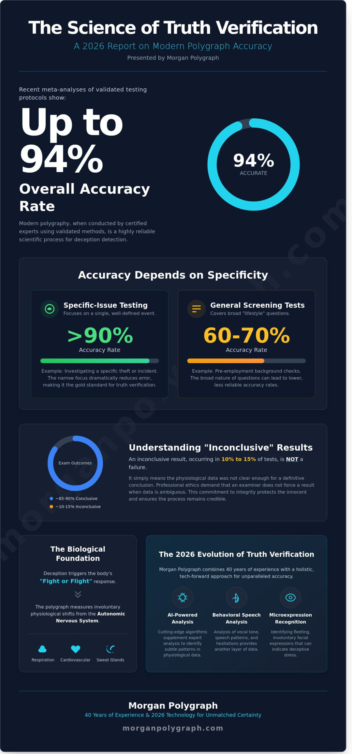 How Accurate is a Lie Detector? 2026 Science and Reliability Guide