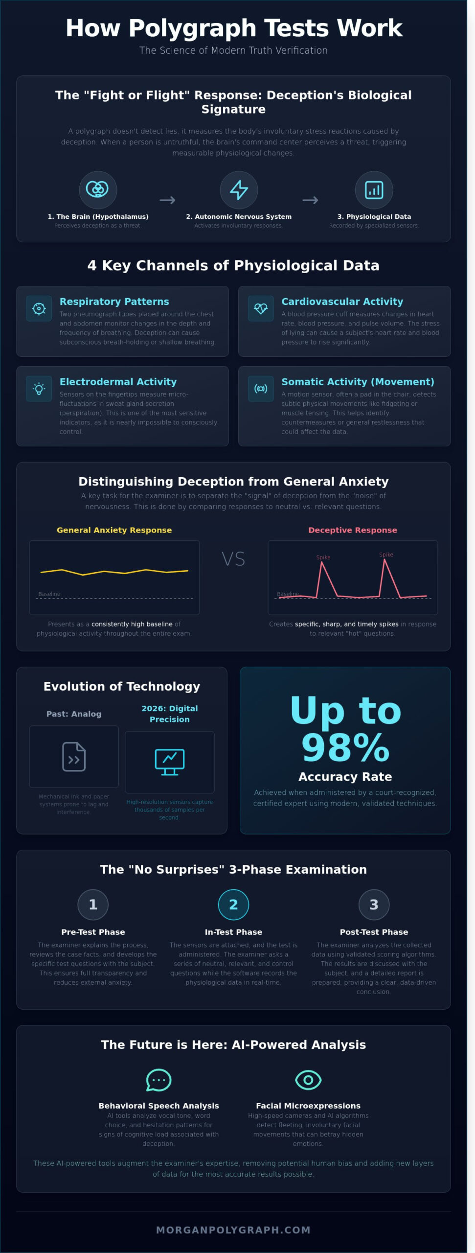 How Do Lie Detectors Work? The Science of Modern Polygraph Testing in 2026