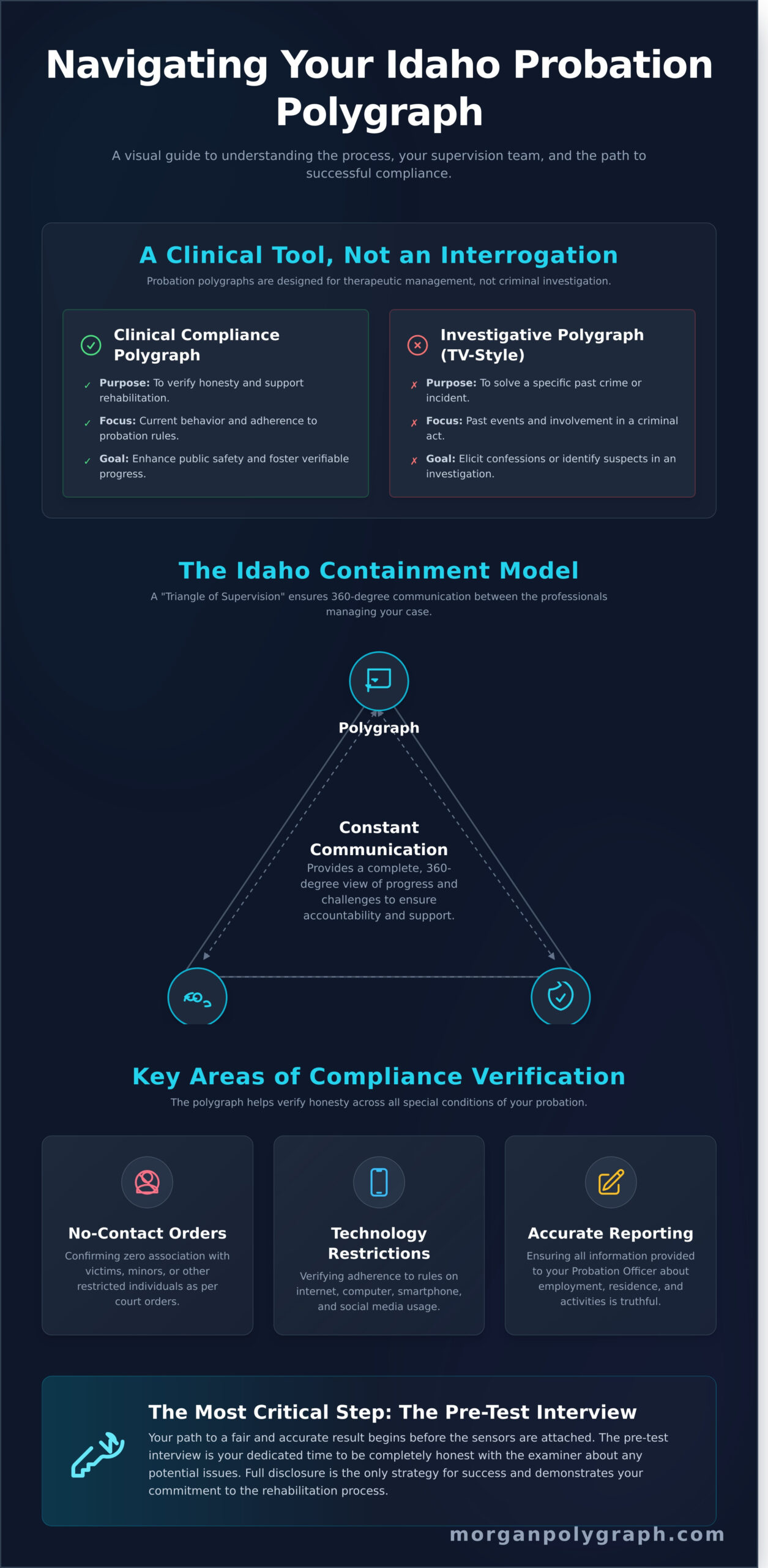 Probation Compliance Polygraph in Idaho: A Guide to the Containment Model