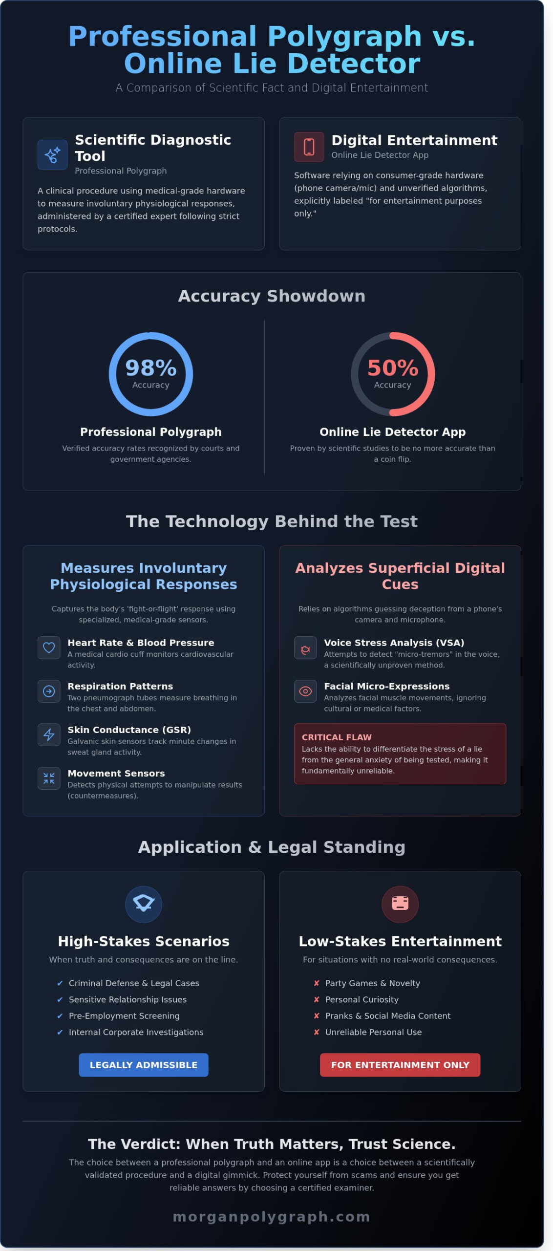 Professional Polygraph vs. Online Lie Detector: Science vs. Entertainment