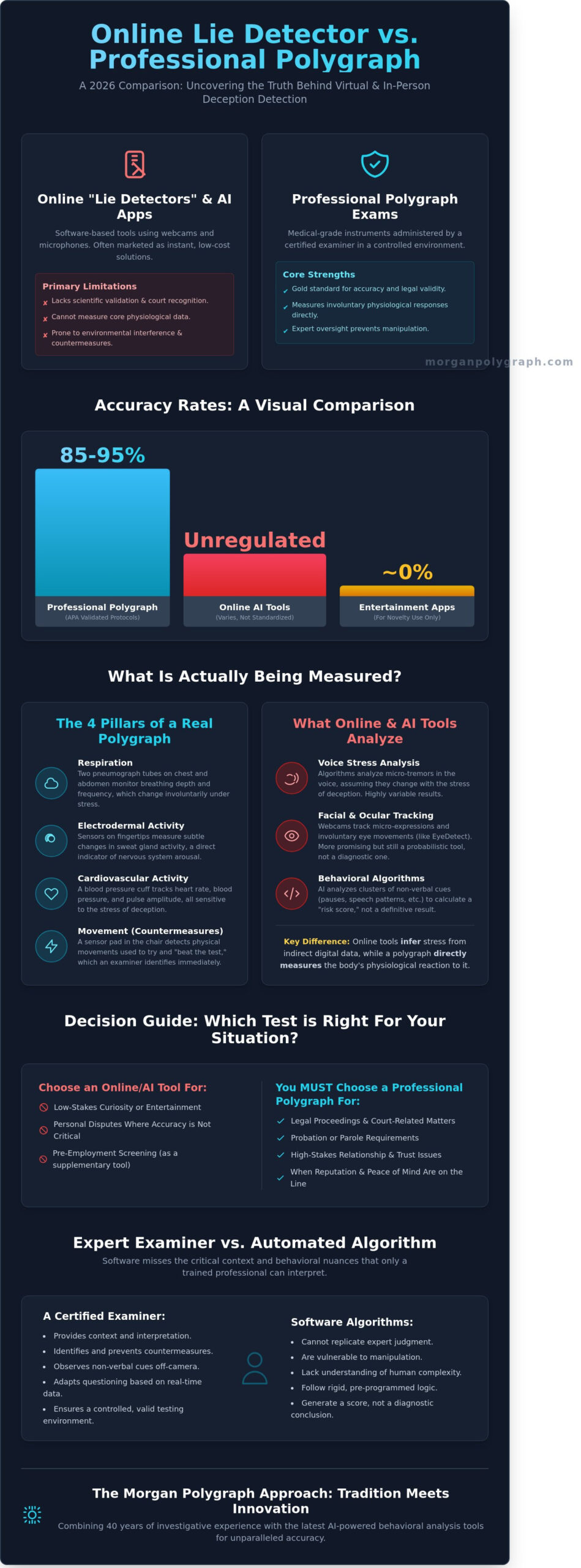 Can You Take a Real Lie Detector Test Online? What You Need to Know in 2026