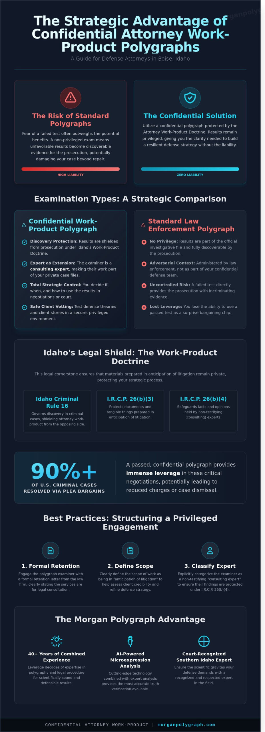 Confidential Attorney Work-Product Polygraph in Boise: A Defense Attorney’s Guide