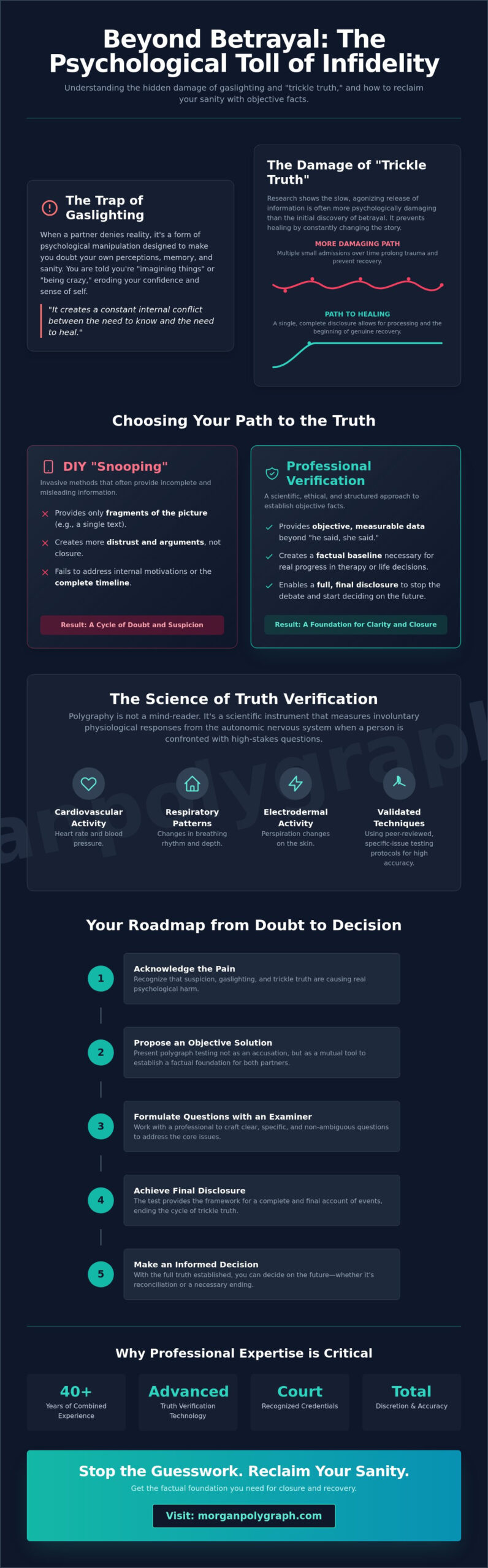 Finding the Truth About a Cheating Spouse: A Professional Guide to Truth Verification