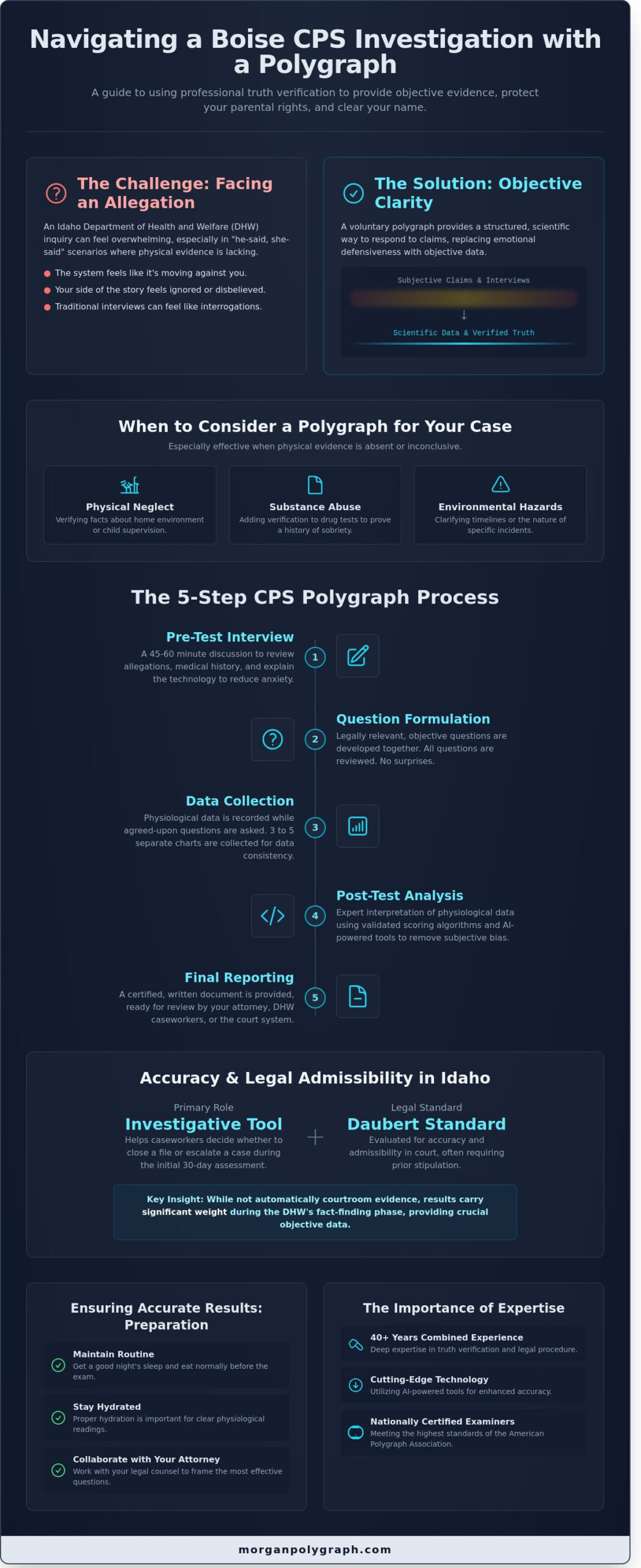 Polygraph for Child Protective Services Investigation Boise: A Guide for Parents