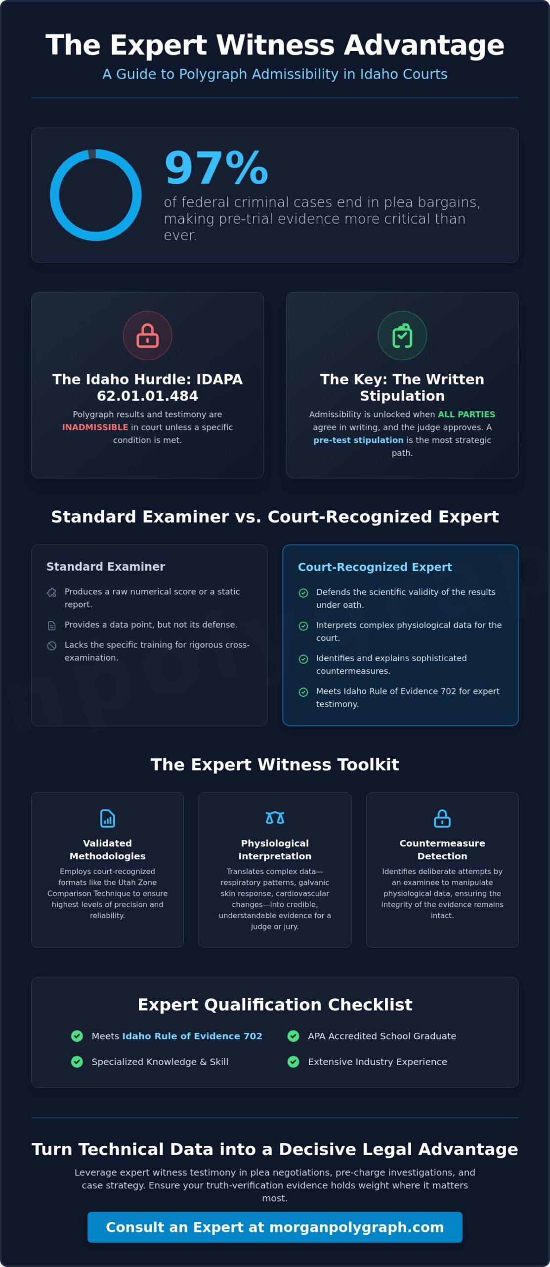 Expert Witness Polygraph Testimony in Idaho: A 2026 Legal Guide