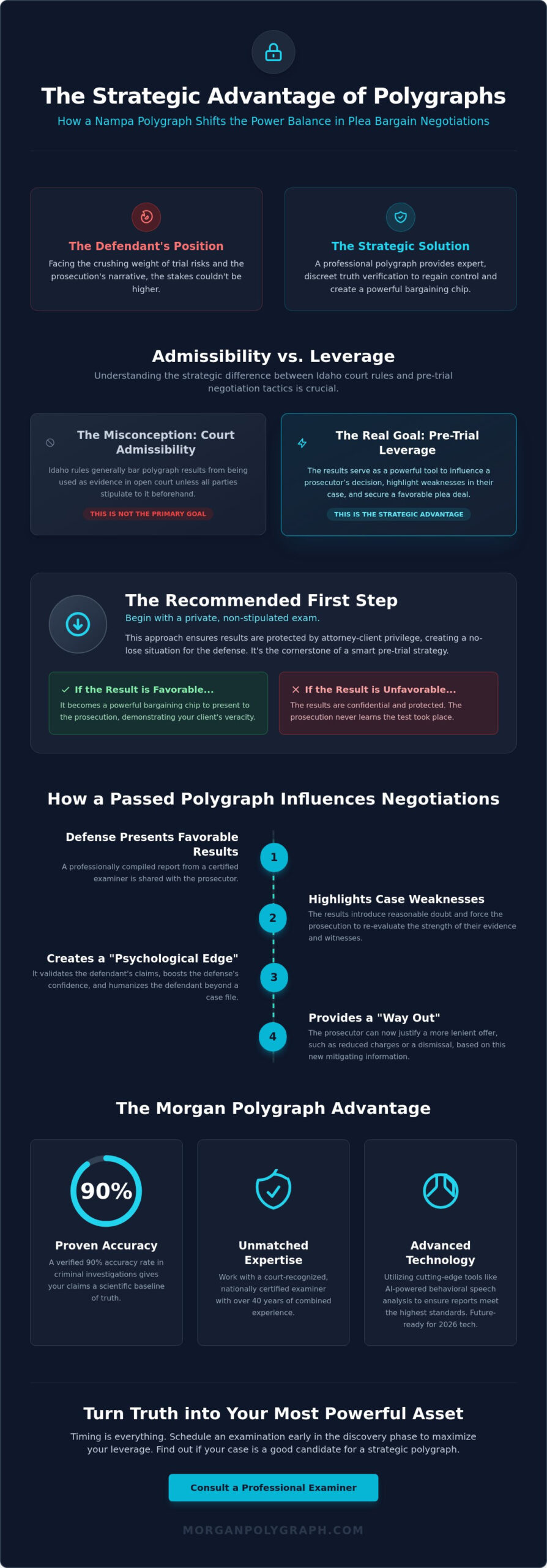 Nampa Polygraph for Plea Bargain Negotiations: A Strategic Guide for 2026