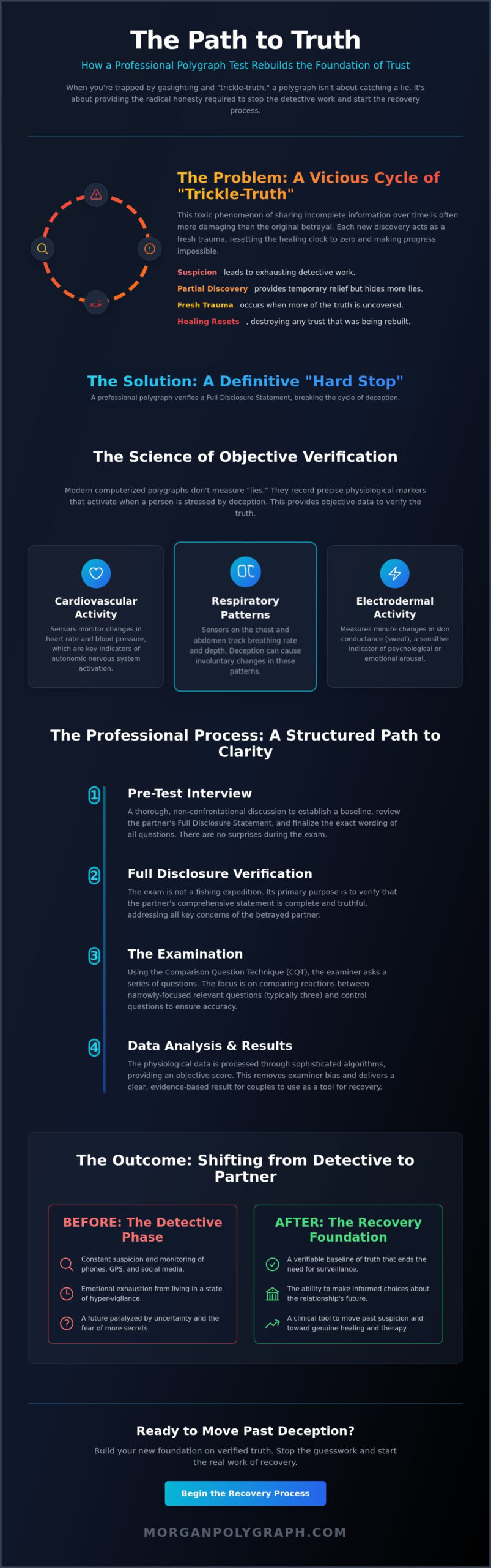 Polygraph Test to Rebuild Trust: A Professional Guide to Relationship Recovery