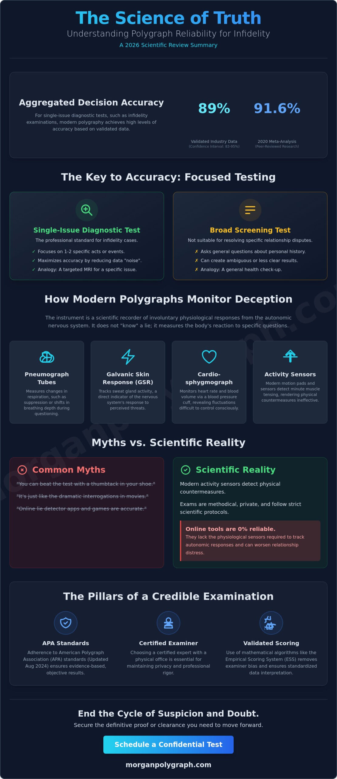 How Reliable Are Polygraphs for Cheating? A 2026 Scientific Review