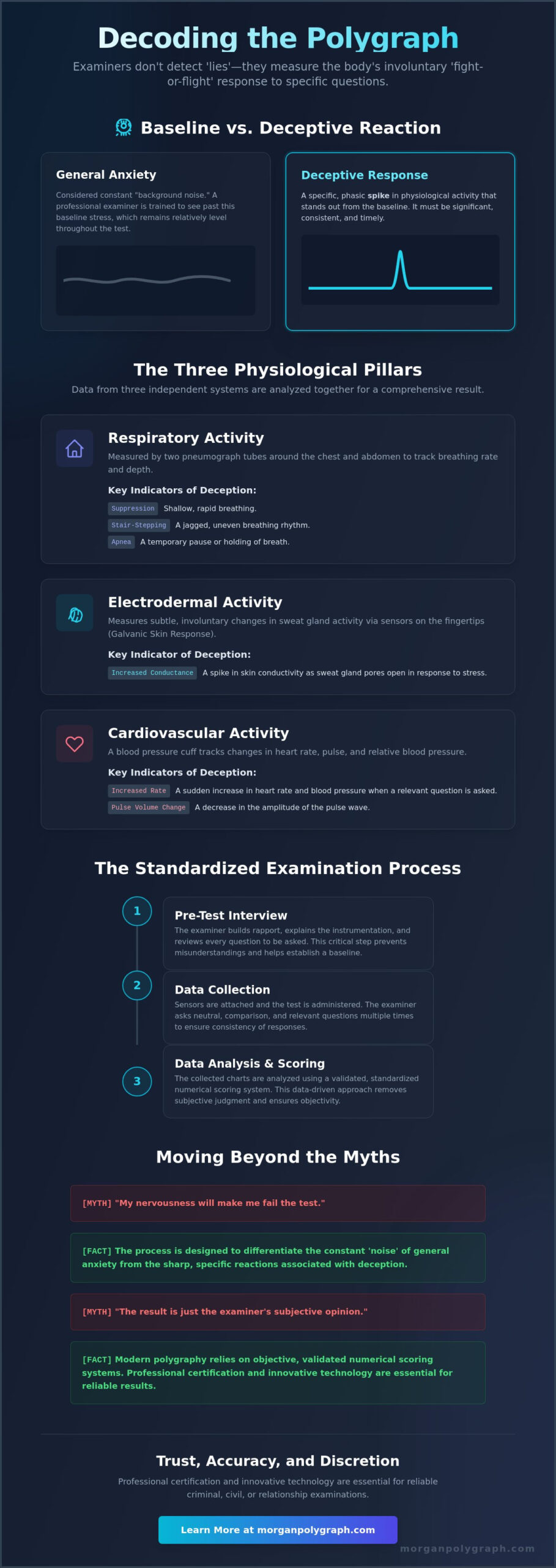 What Do Polygraph Examiners Look For? Inside the Science of Deception Detection