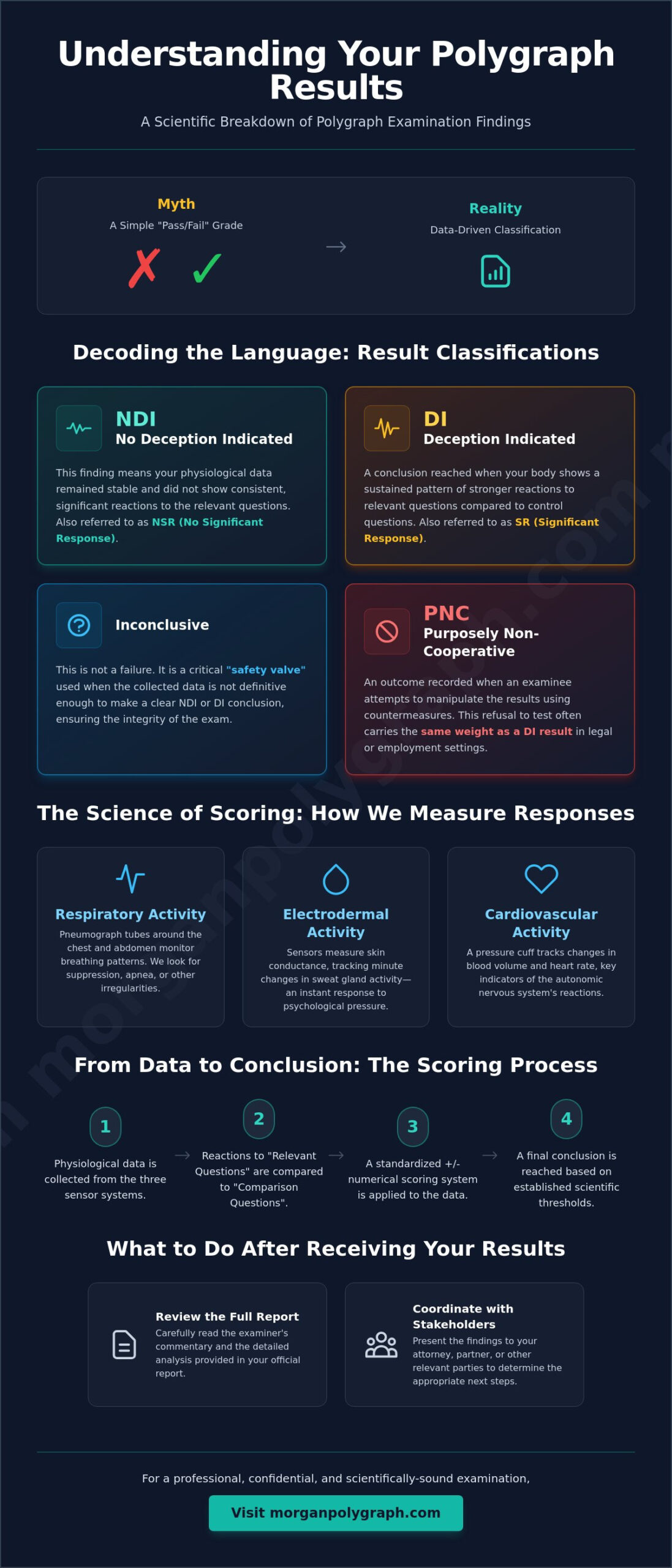 What Do Polygraph Results Mean? Decoding NDI, DI, and Inconclusive Findings