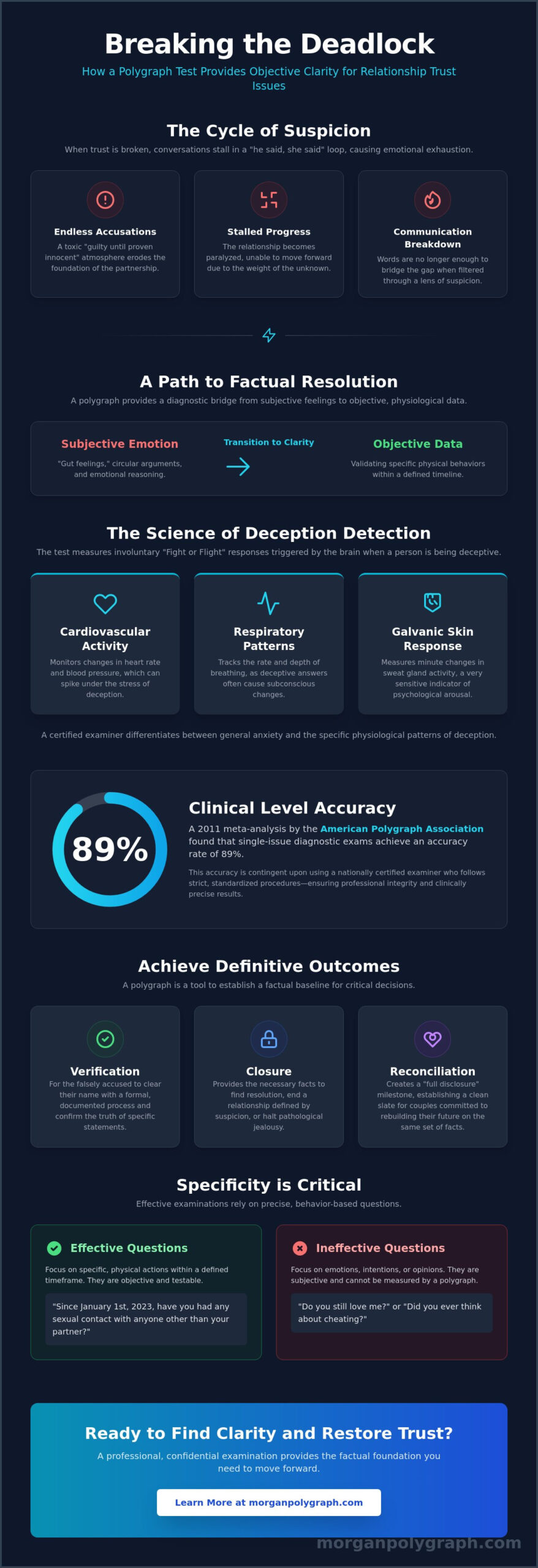 Polygraph Test to Resolve Cheating Accusations: The Path to Relationship Clarity