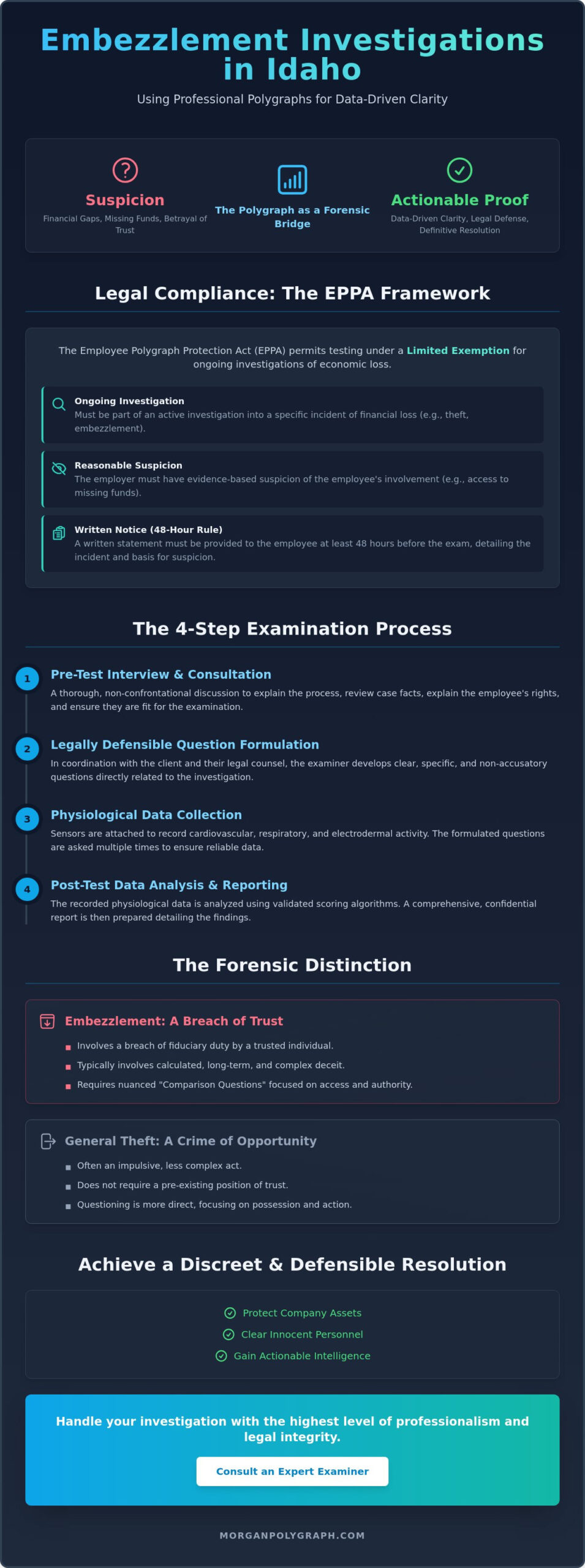 Polygraph Test for Embezzlement Case Idaho: A Professional Guide for 2026