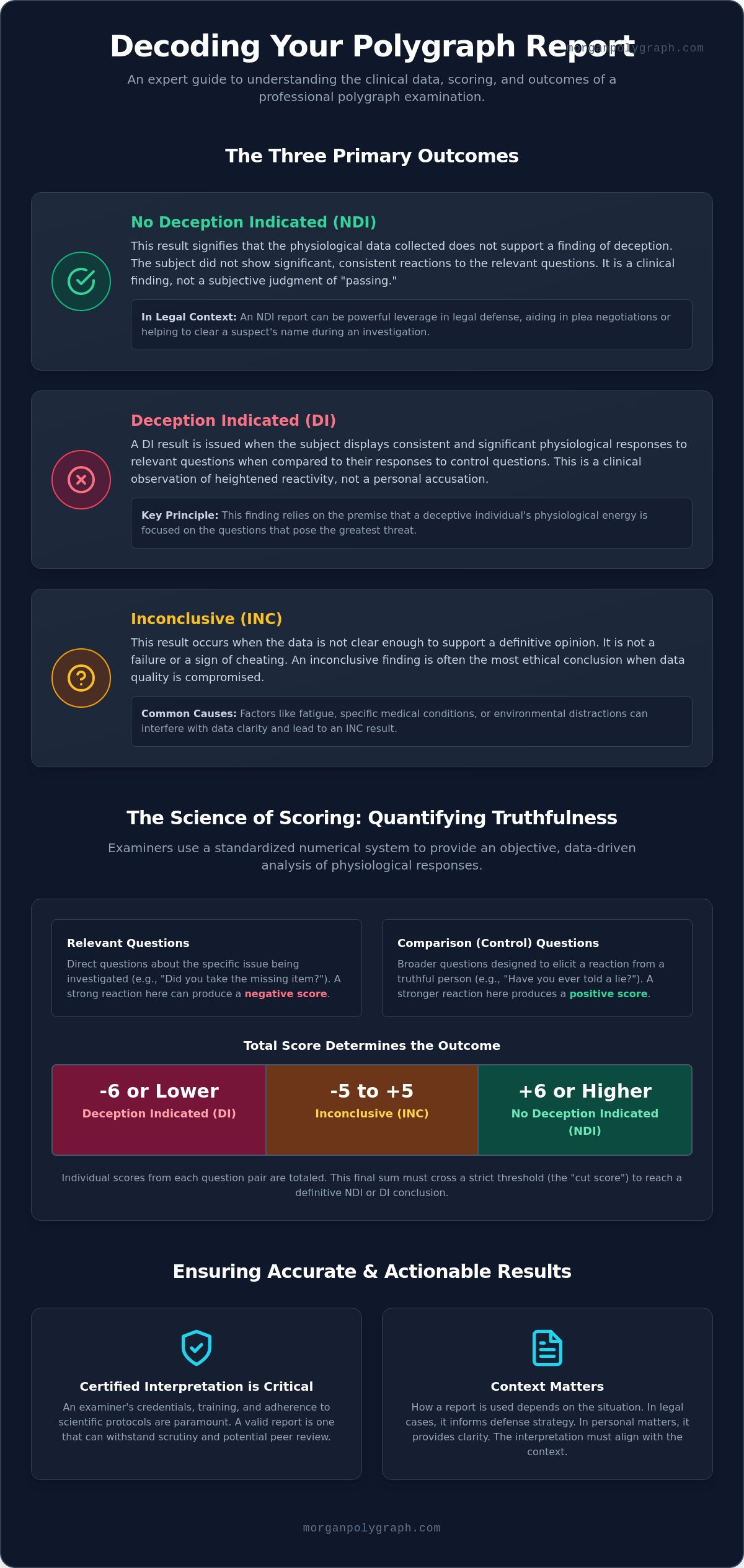 Polygraph Results Interpretation Guide: Understanding Your Report (2026)