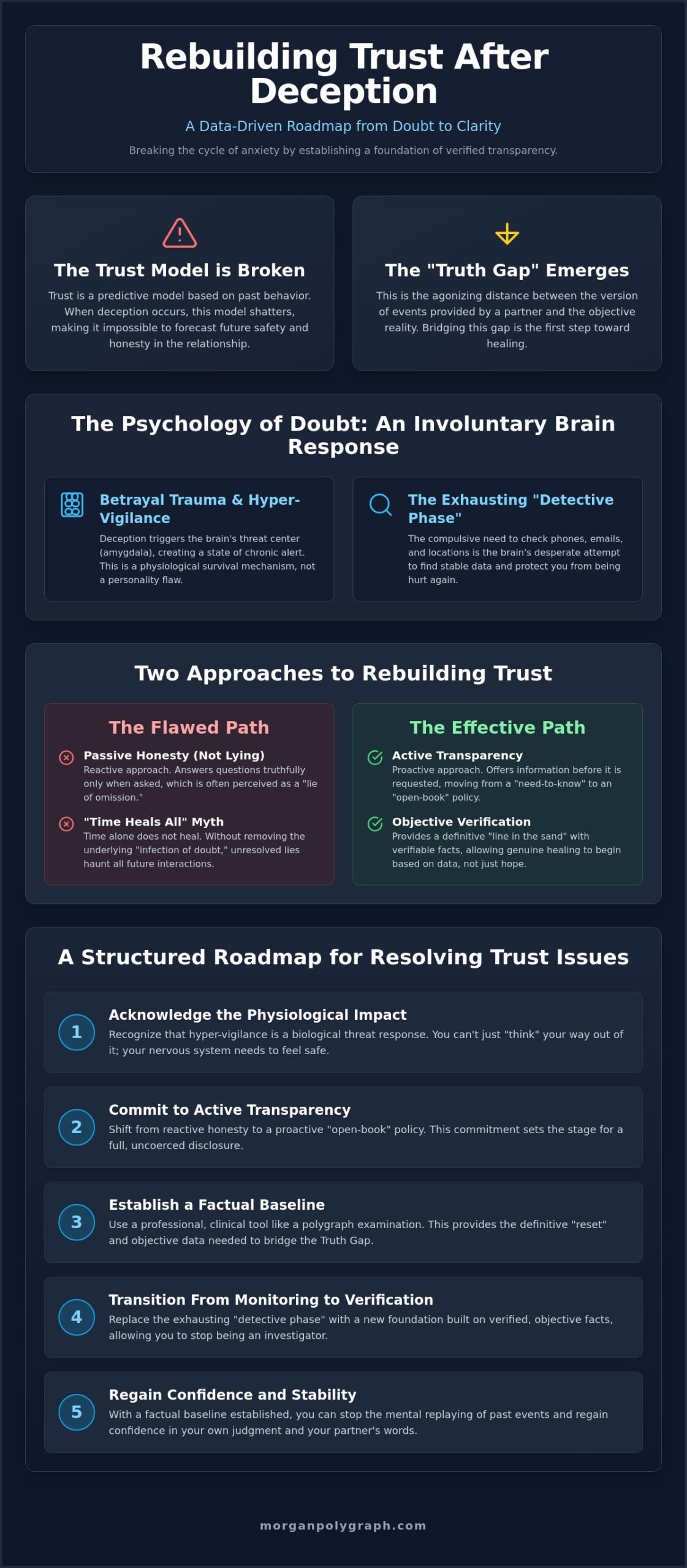 Using a Polygraph to Rebuild Trust in a Relationship: A Professional Roadmap