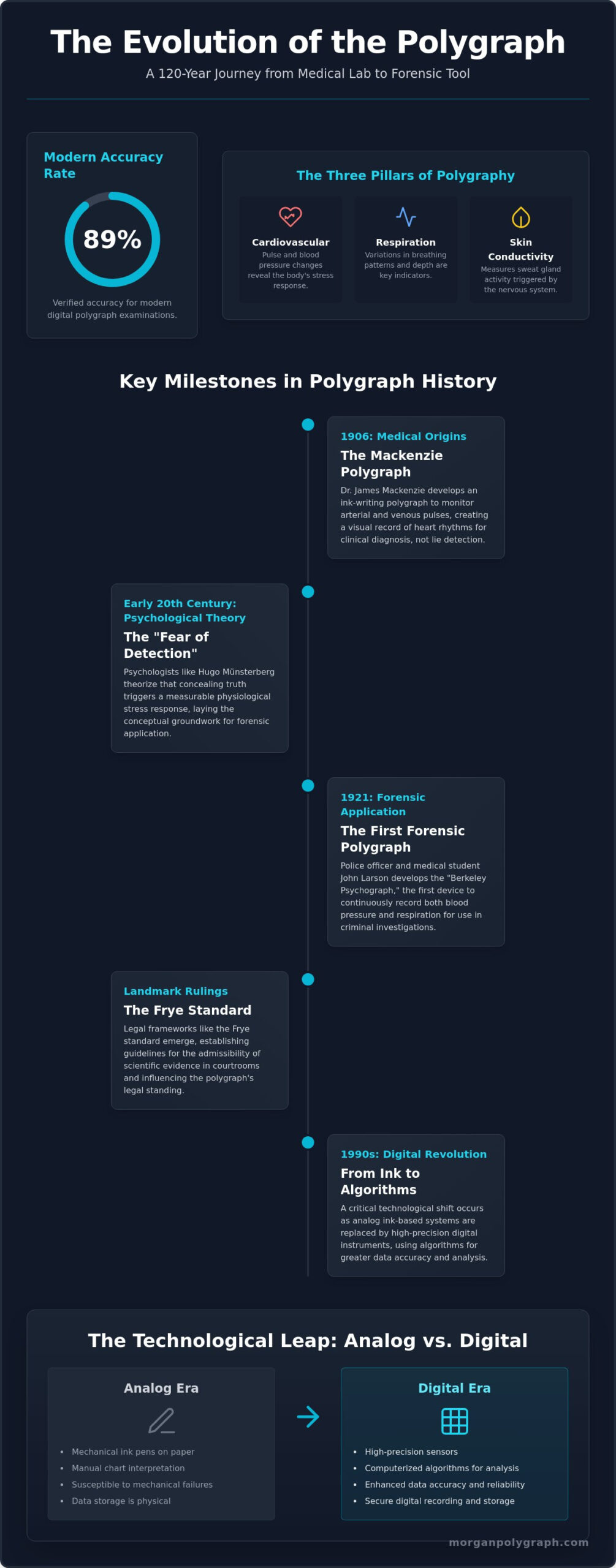 The Evolution of Truth: A History of the Lie Detector Test