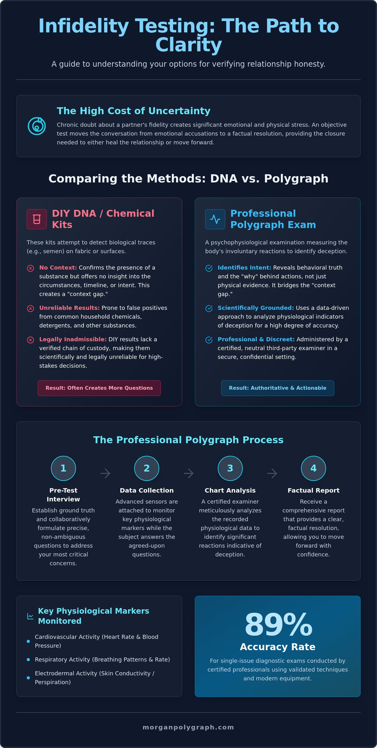 Infidelity Test Guide: DNA Kits vs. Polygraph Exams in 2026