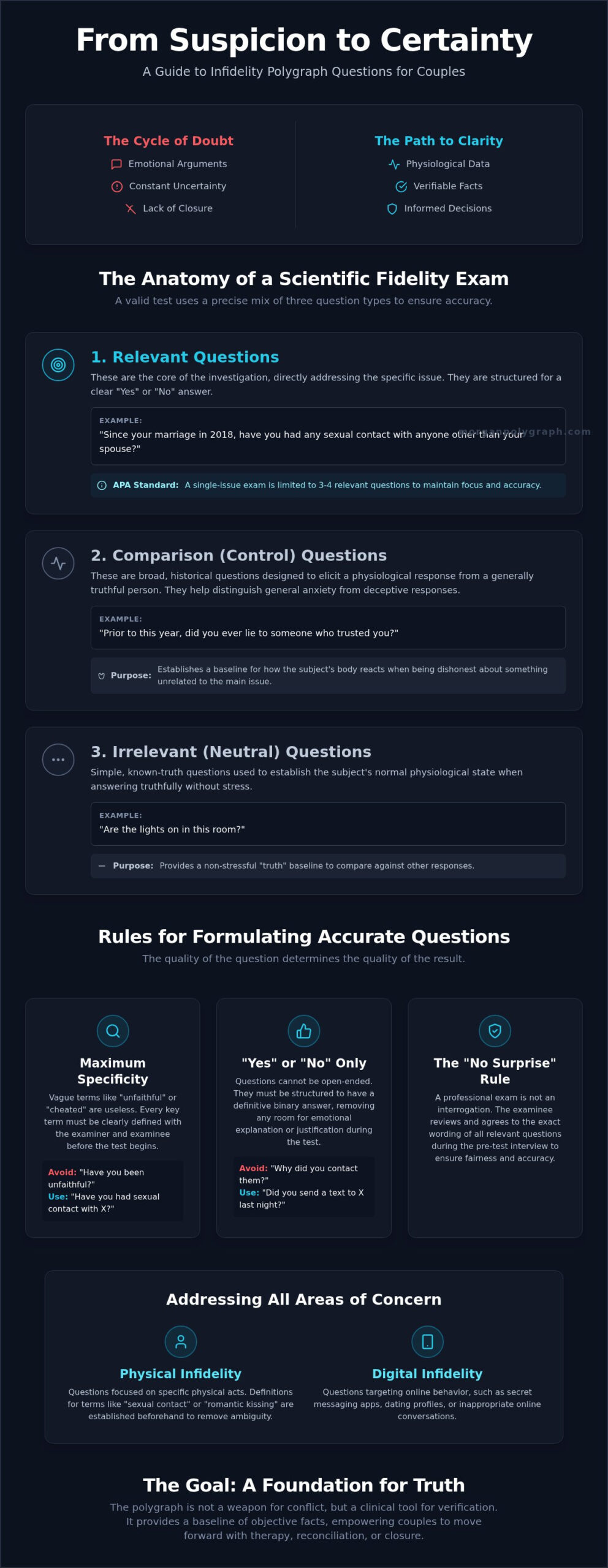 Infidelity Polygraph Questions for Couples: A Guide to Finding Truth in 2026