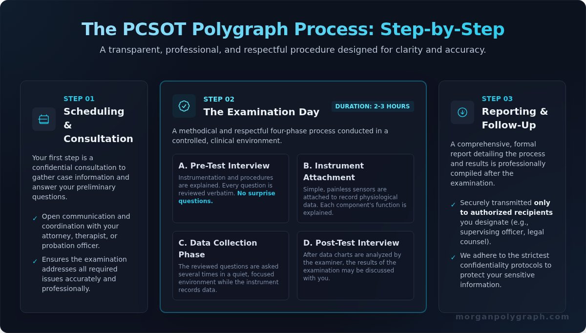 PCSOT Polygraph Testing in Boise: A Professional Guide