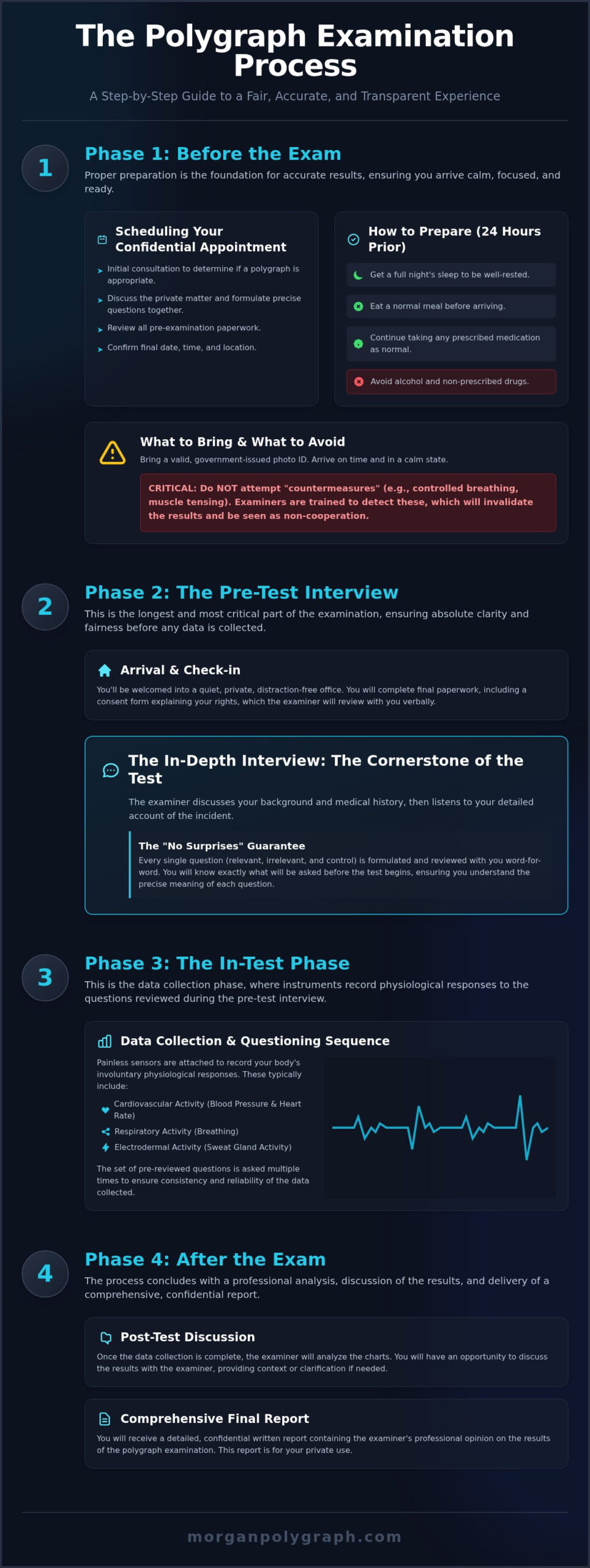 The Polygraph Examination Process Explained: A Step-by-Step Guide