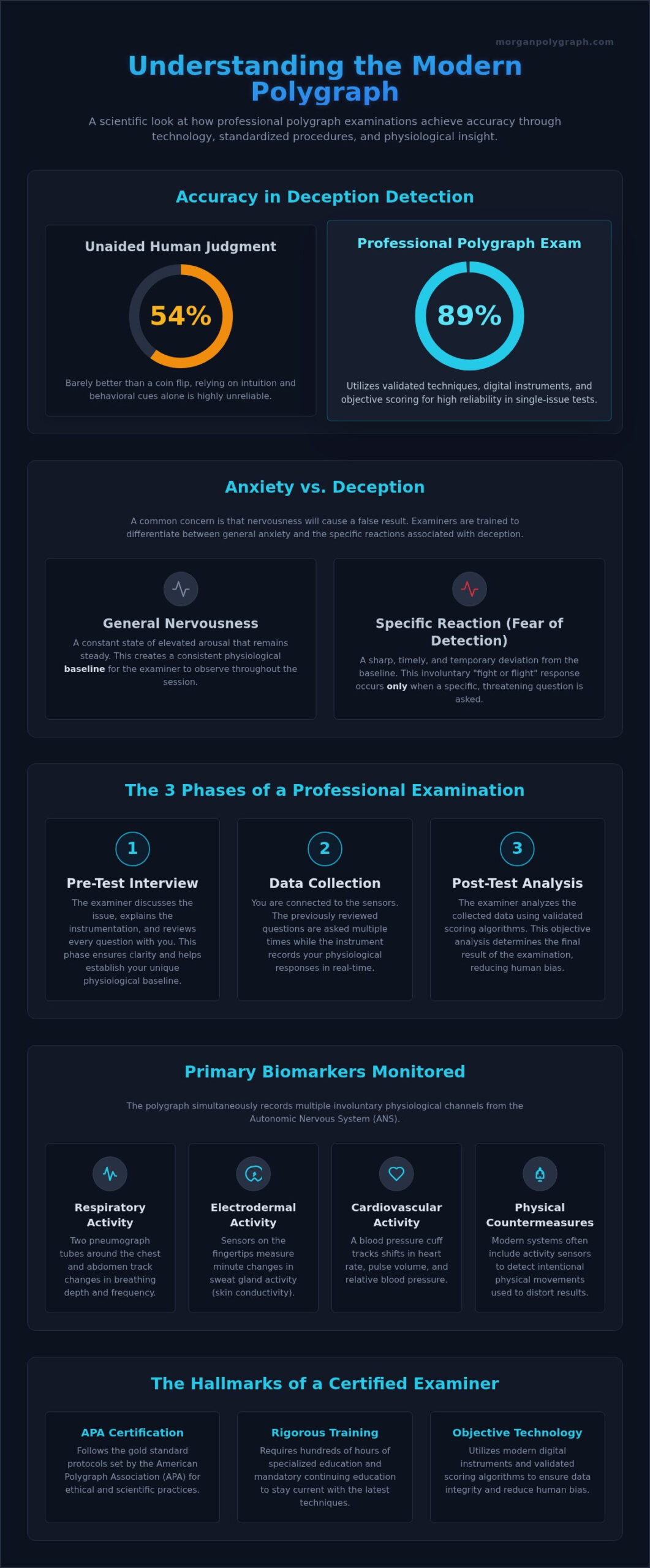 Scientific Guide to Polygraph Test Preparation (2026)