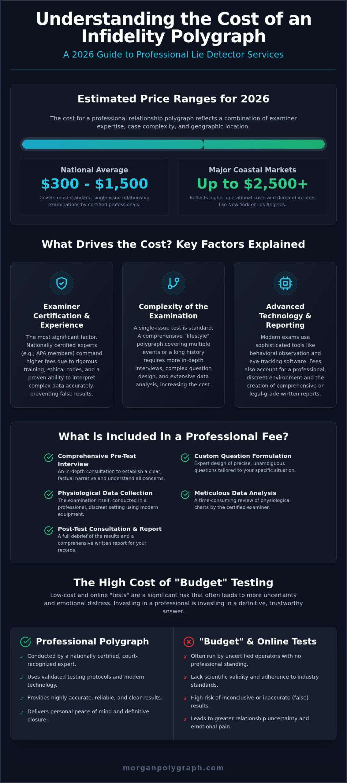 Infidelity Lie Detector Test Cost: 2026 Pricing & Value Guide