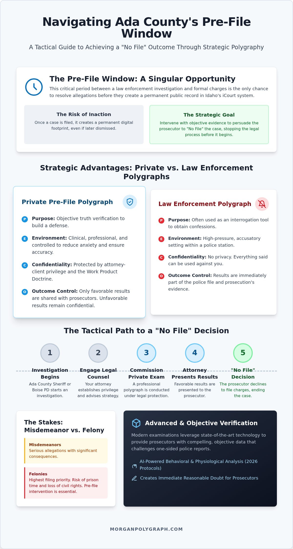 Ada County Pre-File Polygraph: 2026 Tactical Guide