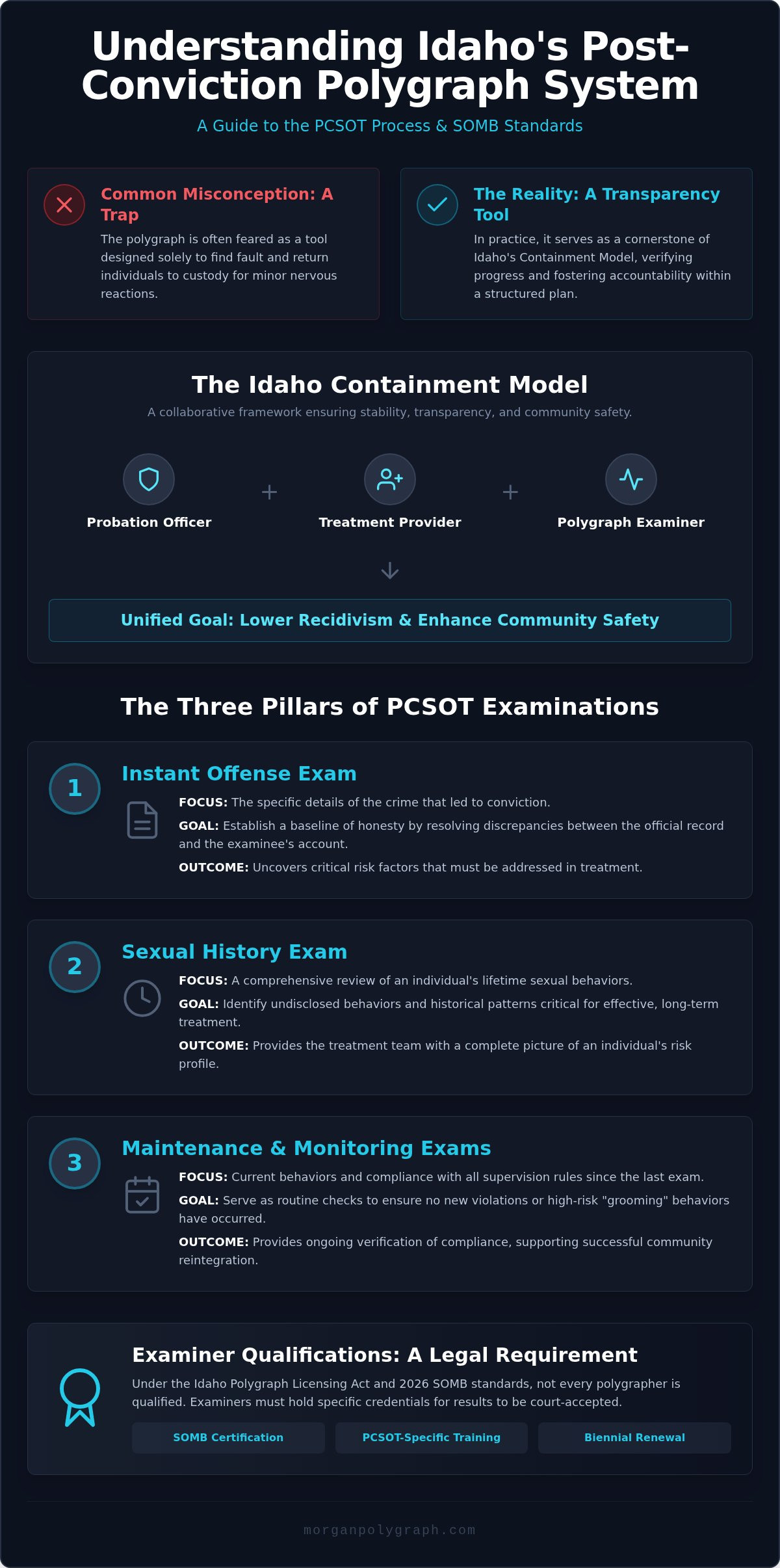 Post-Conviction Sex Offender Polygraph in Idaho: The 2026 Guide to PCSOT