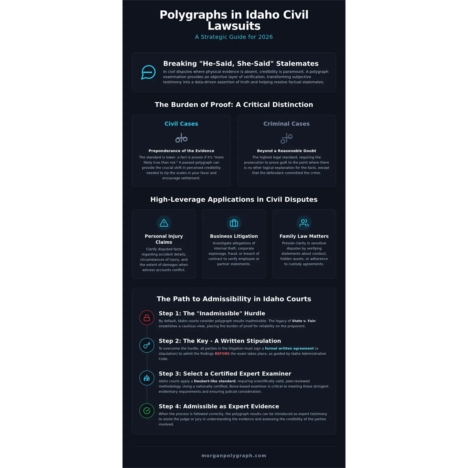 Polygraphs in Idaho Civil Lawsuits: 2026 Legal Guide