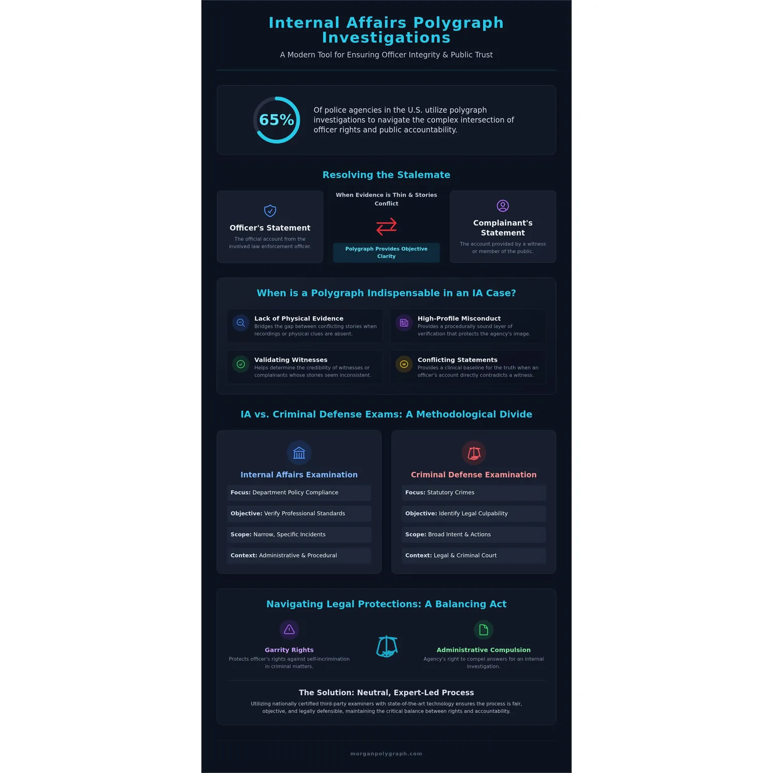 Internal Affairs Polygraph Investigation: Ensuring Professional Standards in Law Enforcement