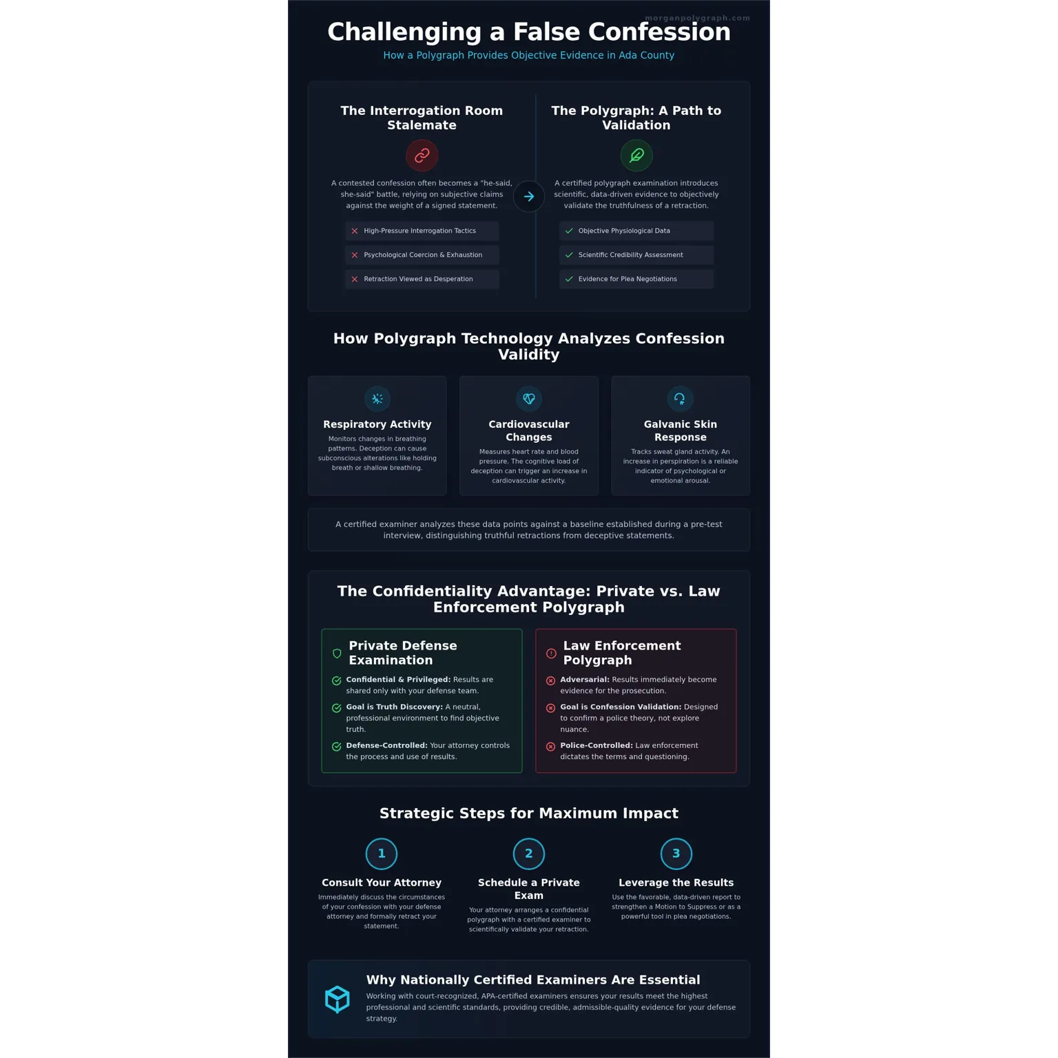 Ada County Polygraph for False Confessions: Defense Guide